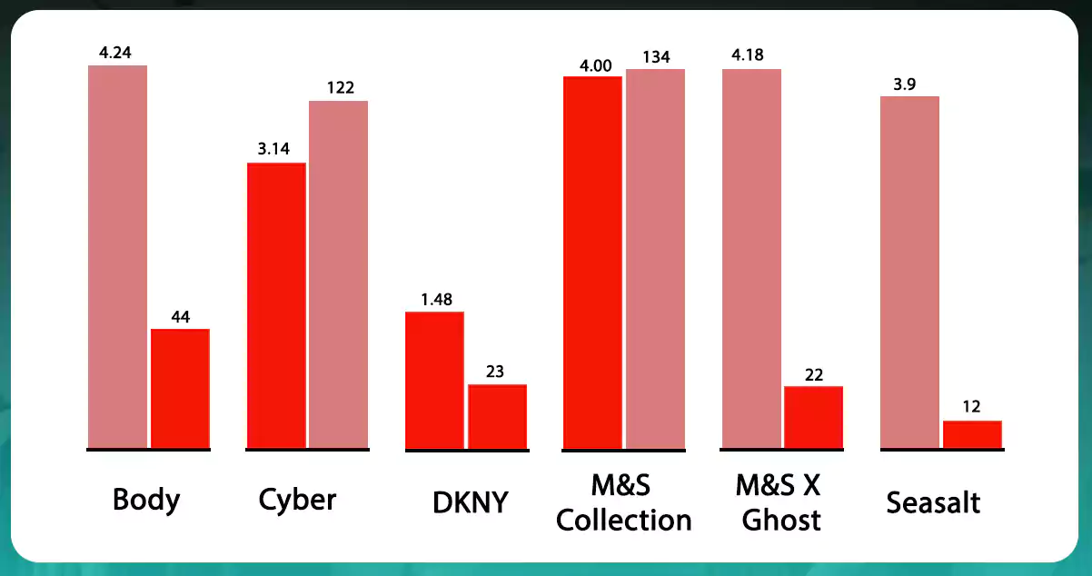 Average-Rating-Analysis-of-Top-Brands-Based-on-Product-Count